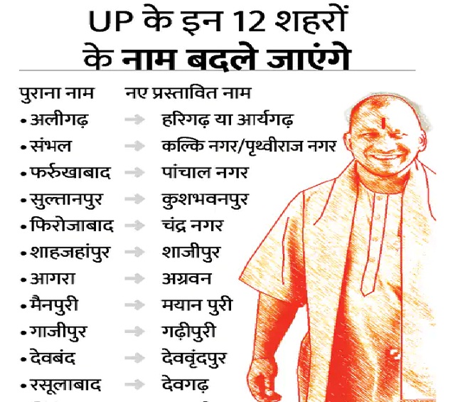 दर्जन भर शहरों के नाम बदलने की तैयारी में योगी सरकार