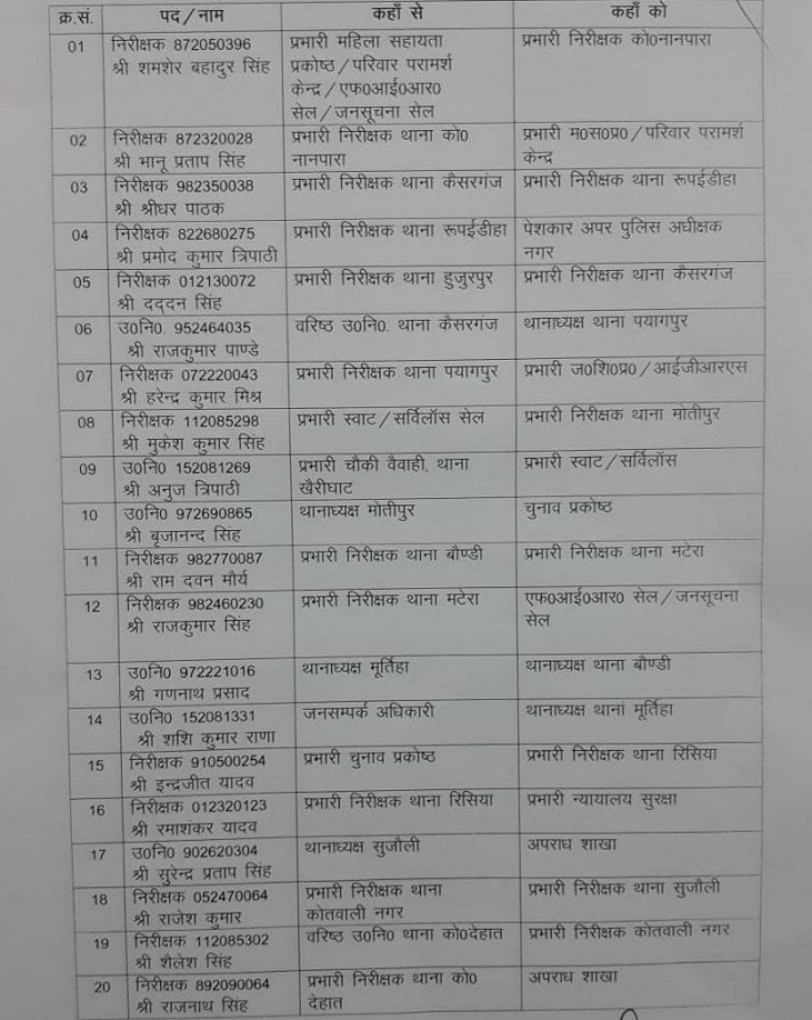 Bahraich News : 35 निरीक्षक, दारोगा बदले; 19 थानों पर नए प्रभारी