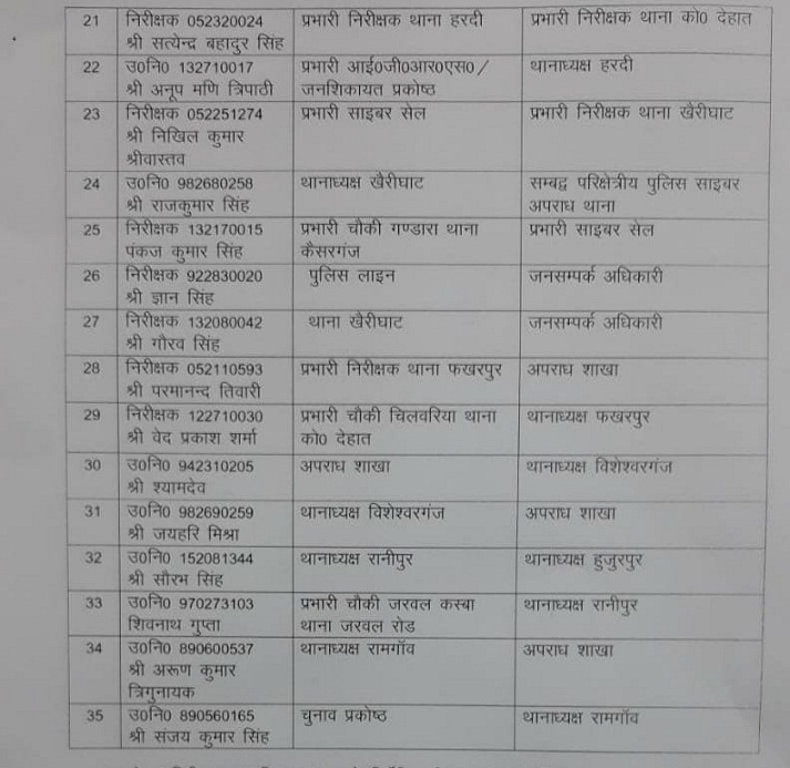 Bahraich News : 35 निरीक्षक, दारोगा बदले; 19 थानों पर नए प्रभारी