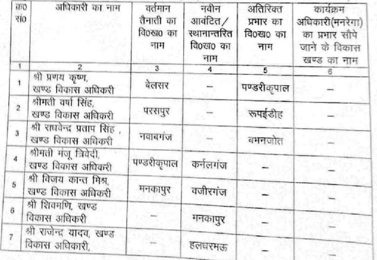Gonda : चार ब्लाकों में नए बीडीओ, तीन में अतिरिक्त प्रभार