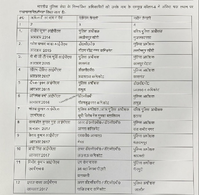 बलरामपुर, श्रावस्ती के एसपी समेत 22 IPS बदले