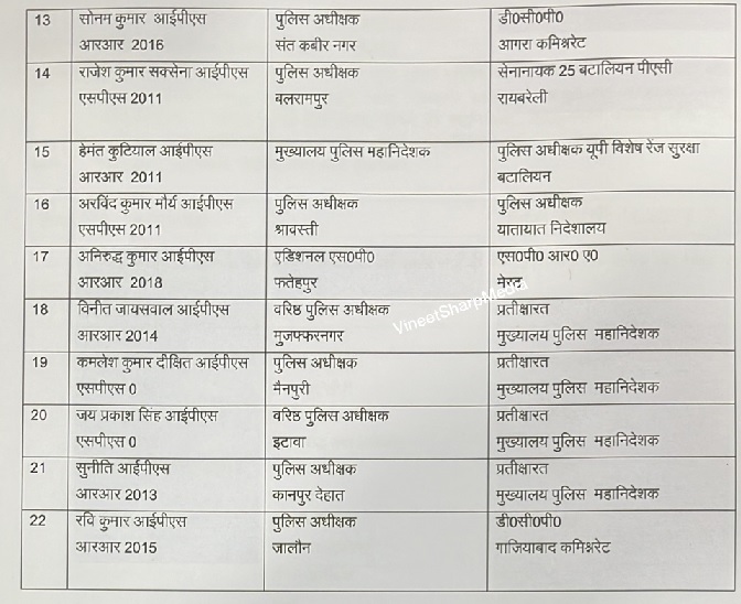 बलरामपुर, श्रावस्ती के एसपी समेत 22 IPS बदले
