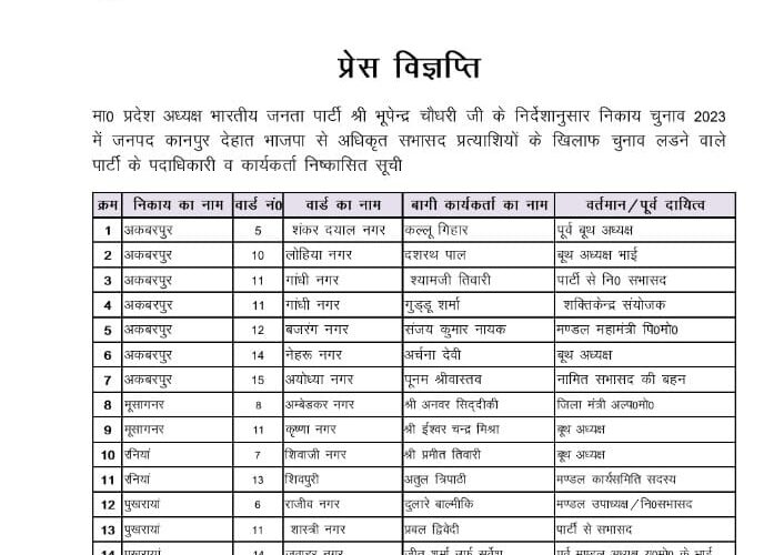 कानपुर देहात: भाजपा ने 22 कार्यकर्ताओं को निष्कासित किया