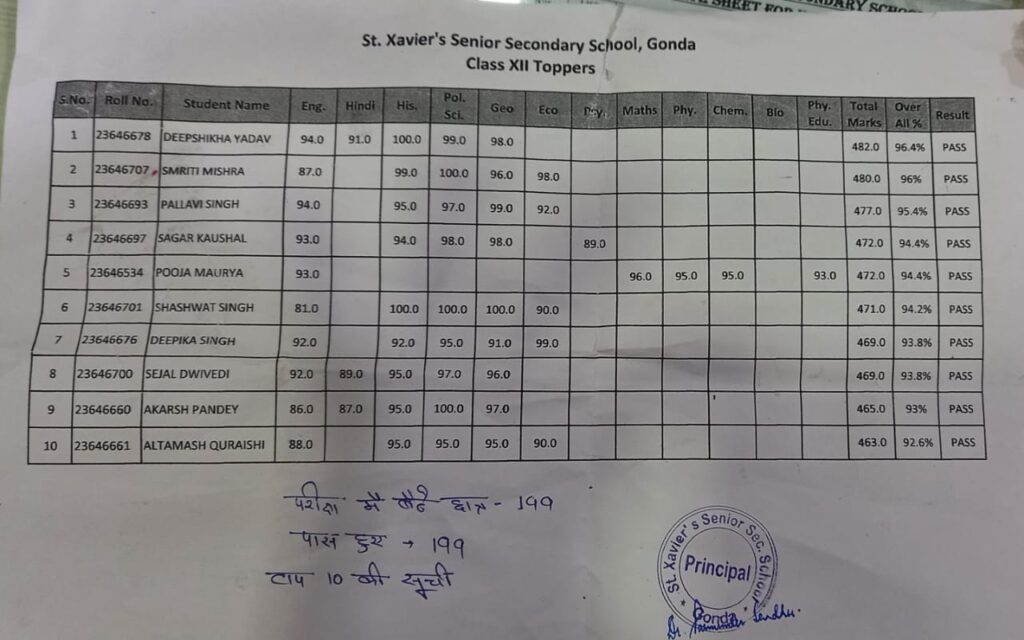 सेंट जेवियर्स सीनियर सेकेंडरी स्कूल गोंडा में कक्षा 12 के परिणाम आते ही झूम उठे छात्र-छात्राएं -