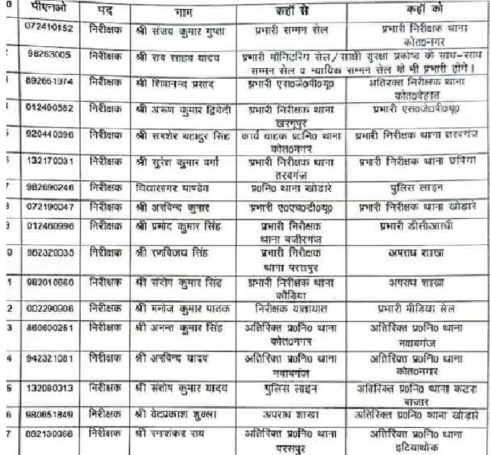 Gonda : 10 थानों पर नए प्रभारी, 35 की हुई नई तैनाती 1 Gonda : 10 थानों पर नए प्रभारी, 35 की हुई नई तैनाती