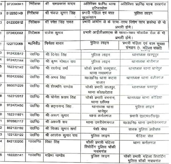 Gonda : 10 थानों पर नए प्रभारी, 35 की हुई नई तैनाती 2 Gonda : 10 थानों पर नए प्रभारी, 35 की हुई नई तैनाती